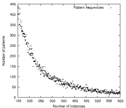 pattern frequencies